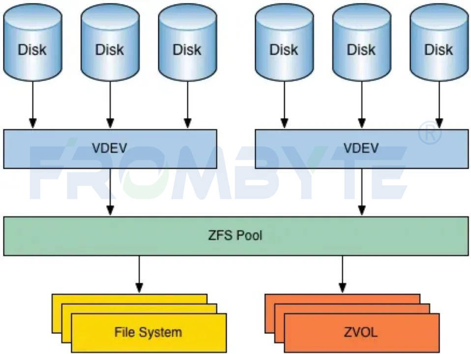【服务器数据恢复】Zfs文件系统数据被误删除的数据恢复案例