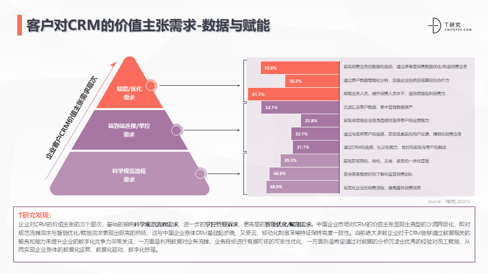 2022中国CRM全景产业研究报告 (图21)