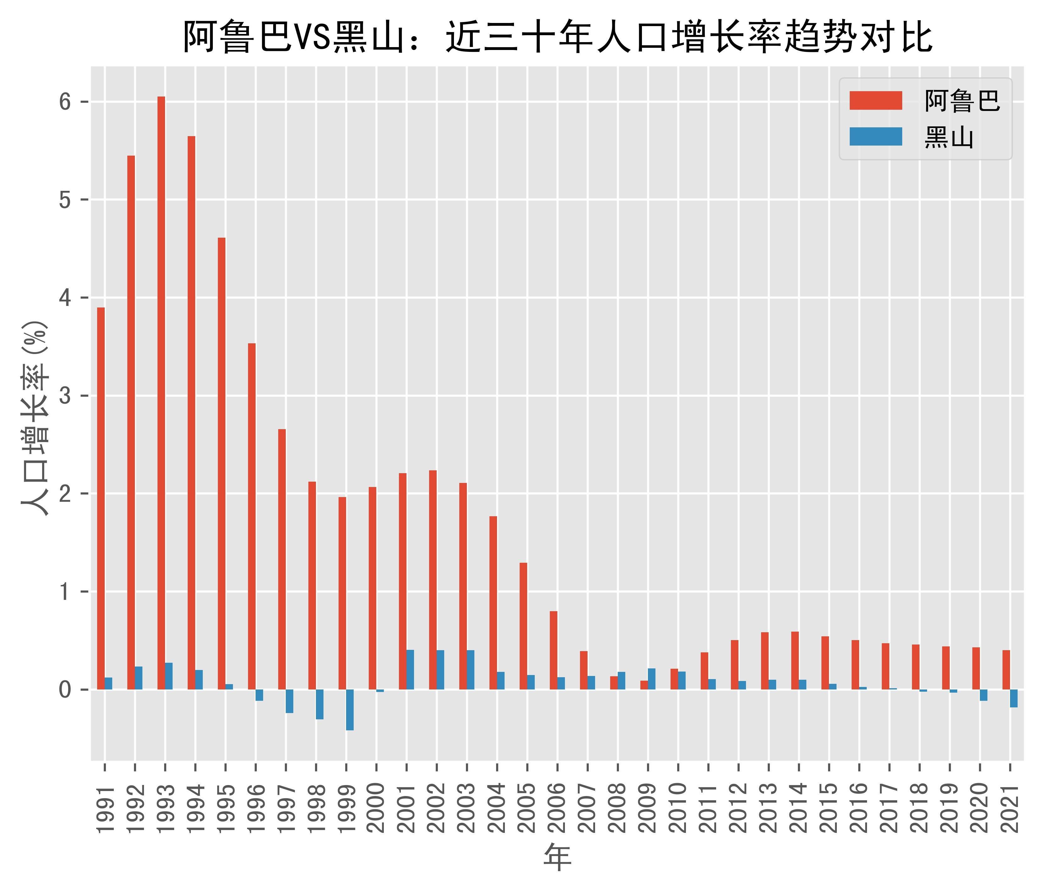 阿鲁巴vs黑山人口增长率趋势对比(1991年