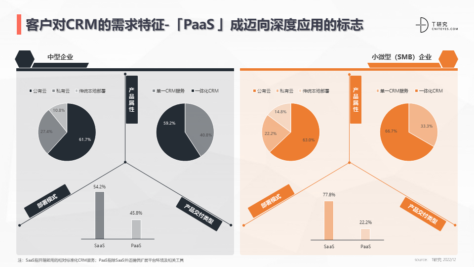 2022中国CRM全景产业研究报告 (图23)