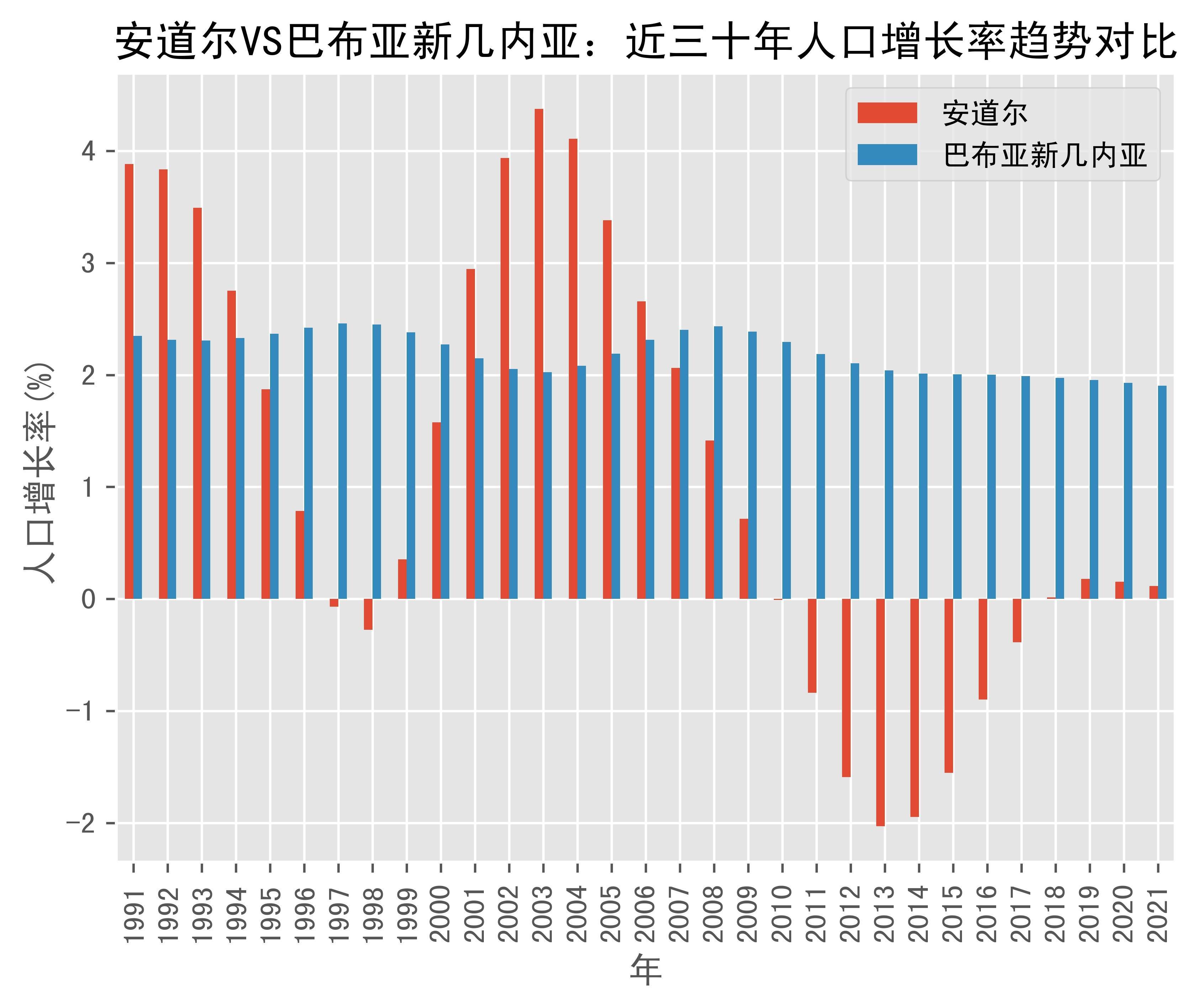 安道尔vs巴布亚新几内亚人口增长率趋势对比(1991年-2021年)