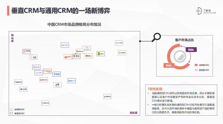 2022中国CRM全景产业研究报告 (图4)