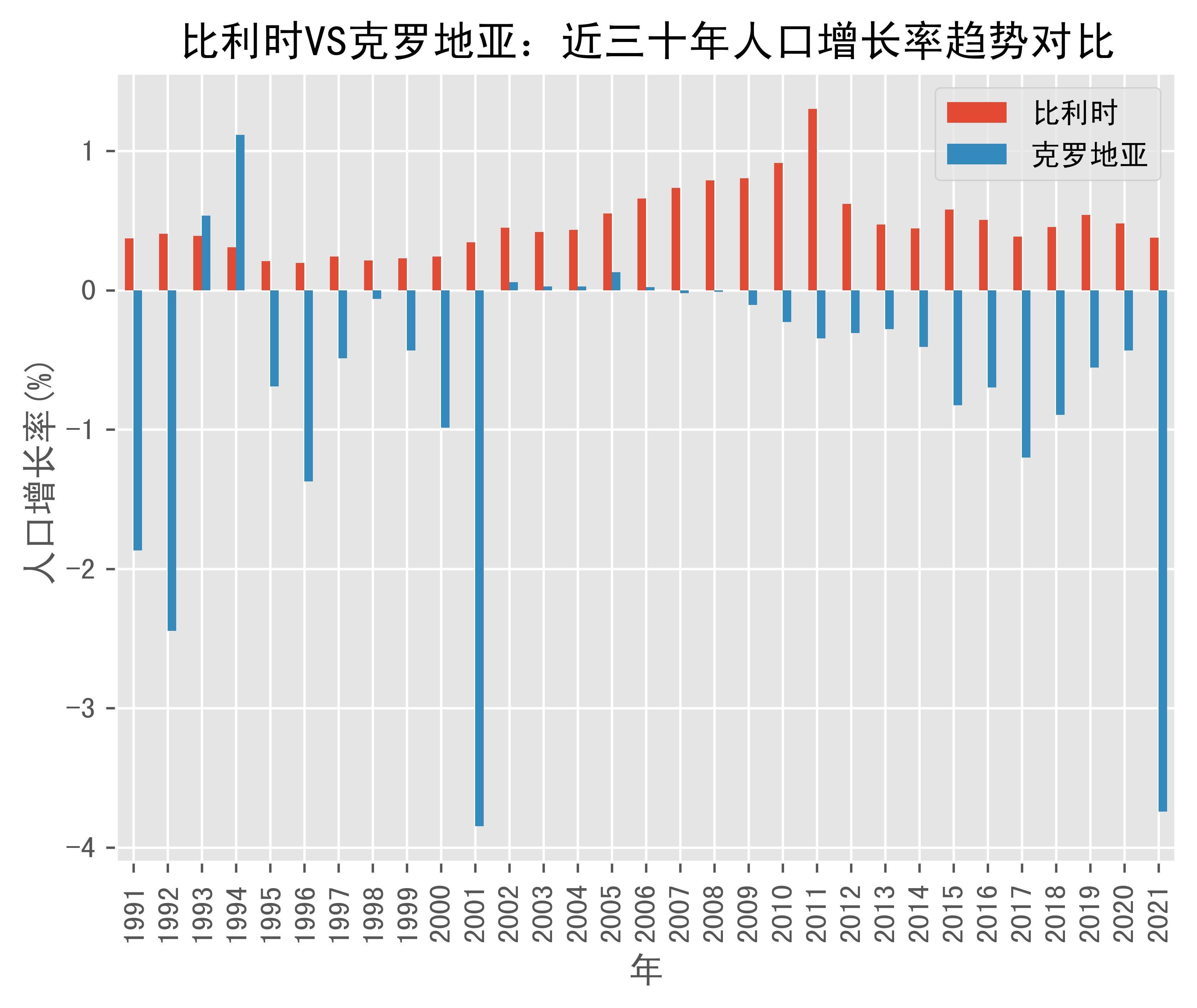 比利时vs克罗地亚人口增长率趋势对比(1991年