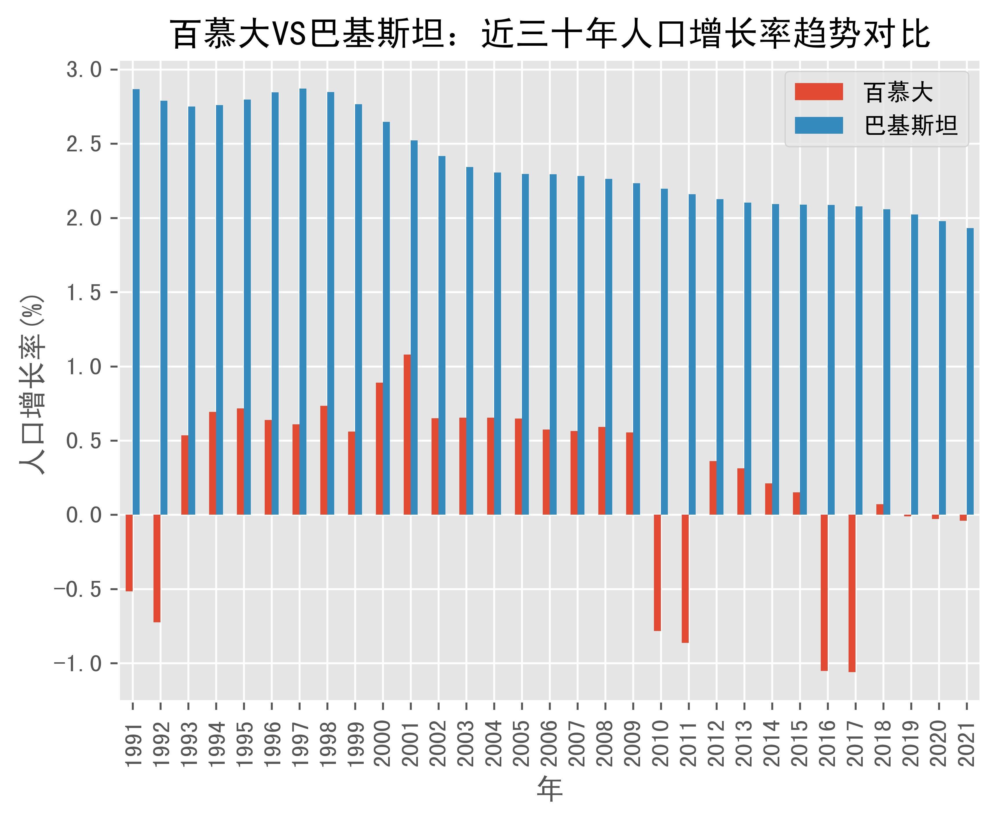 百慕大vs巴基斯坦人口增长率趋势对比(1991年-2021年)_数据_bermuda
