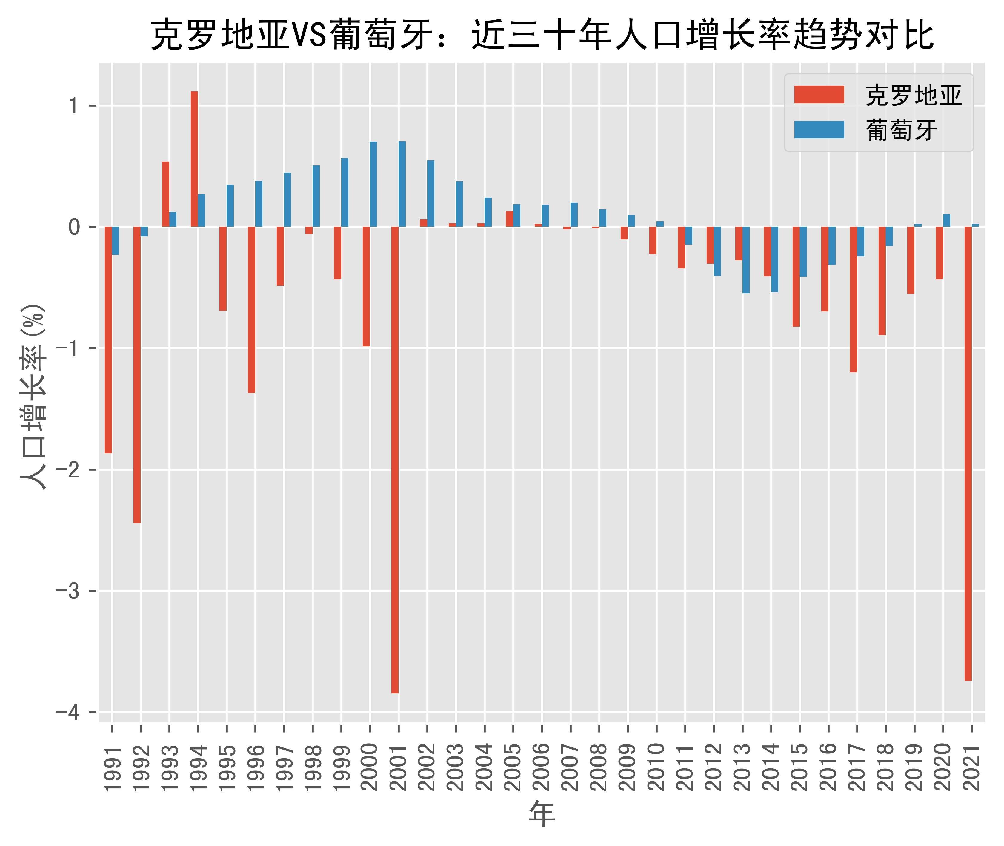 克罗地亚vs葡萄牙人口增长率趋势对比(1991年-2021年)_数据_croatia