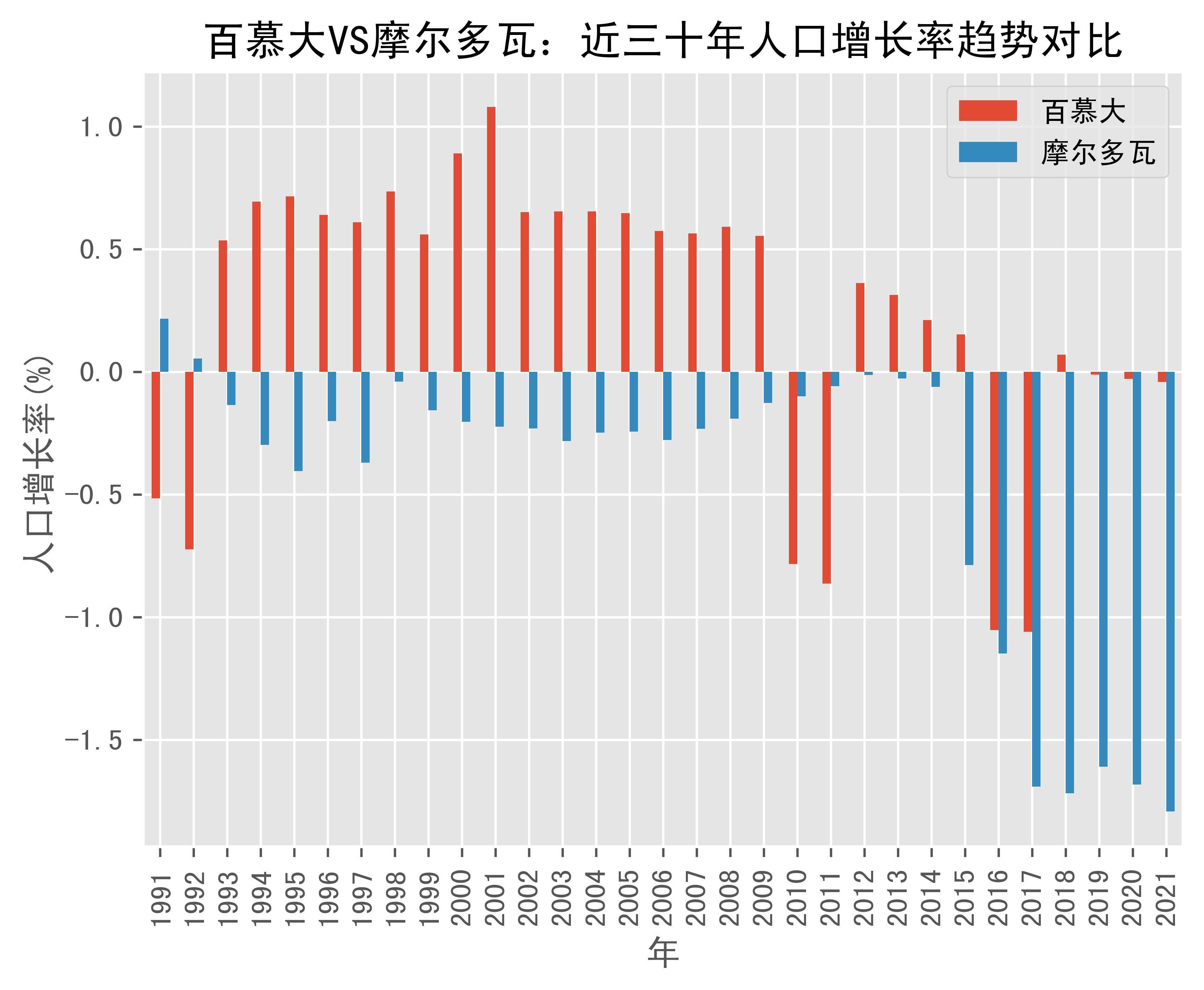 百慕大vs摩尔多瓦人口增长率趋势对比(1991年