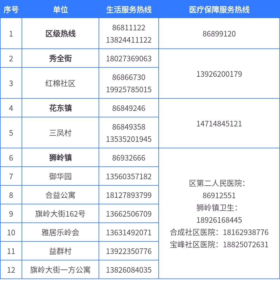 广州市花都区划定秀全街,花东镇,狮岭镇部分区域为高风险区