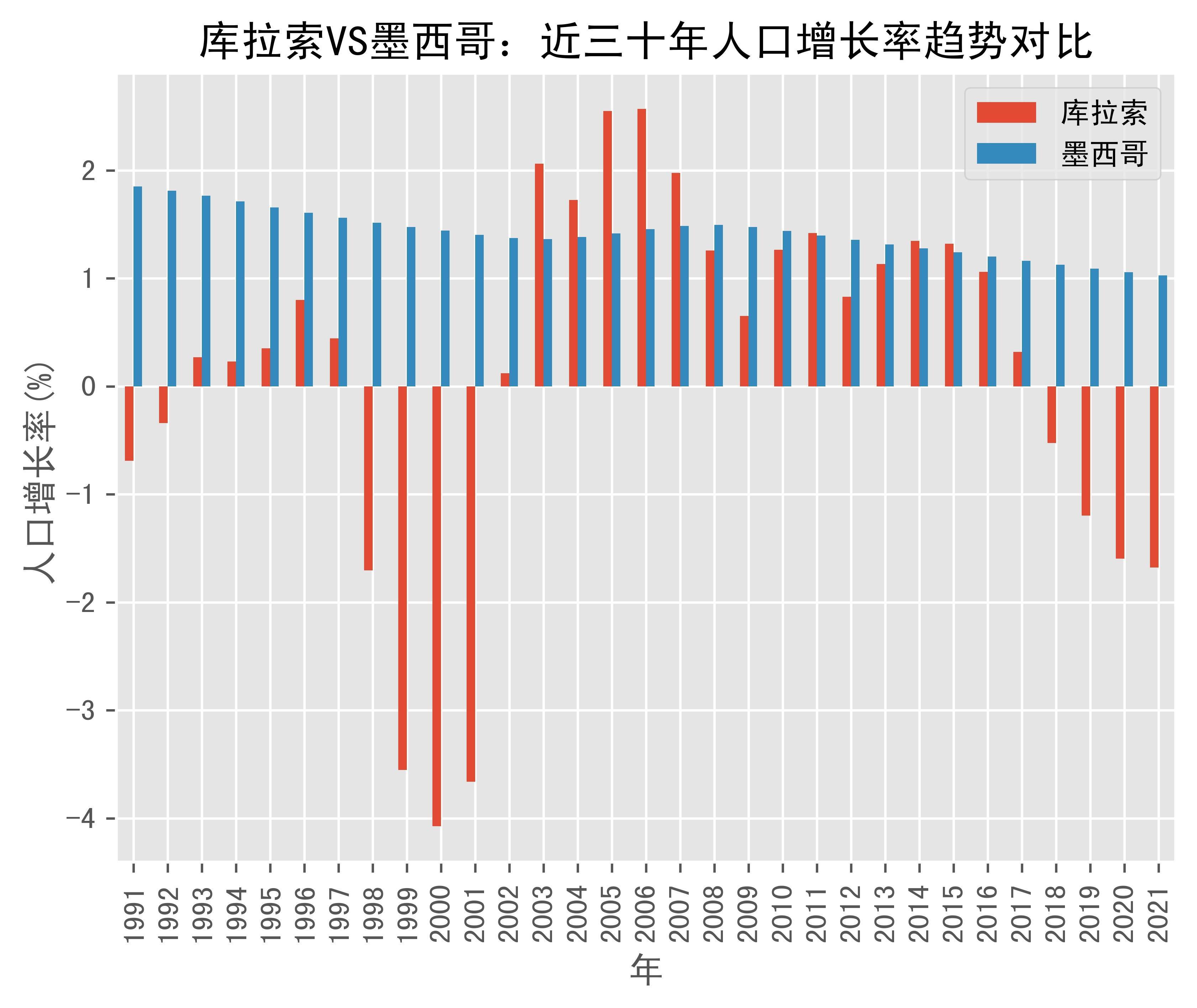 库拉索vs墨西哥人口增长率趋势对比(1991年