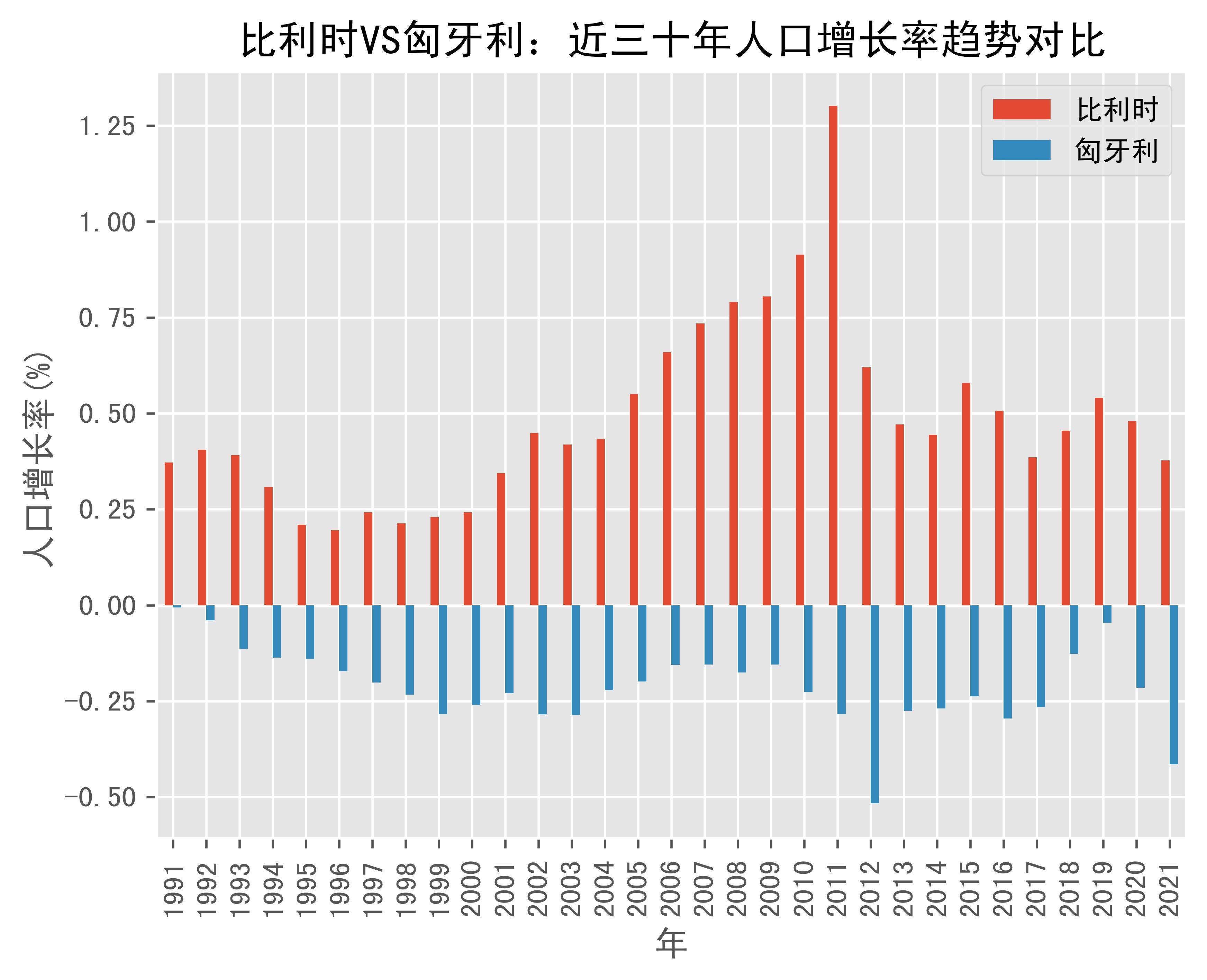 比利时vs匈牙利人口增长率趋势对比(1991年