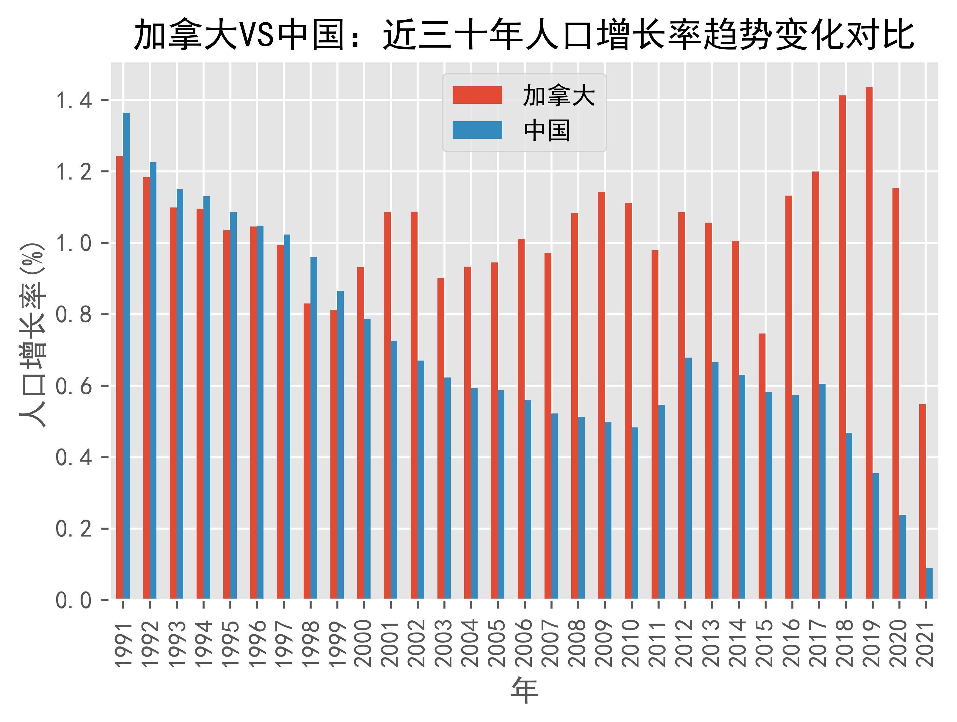 加拿大vs中国人口增长率趋势对比(1991年