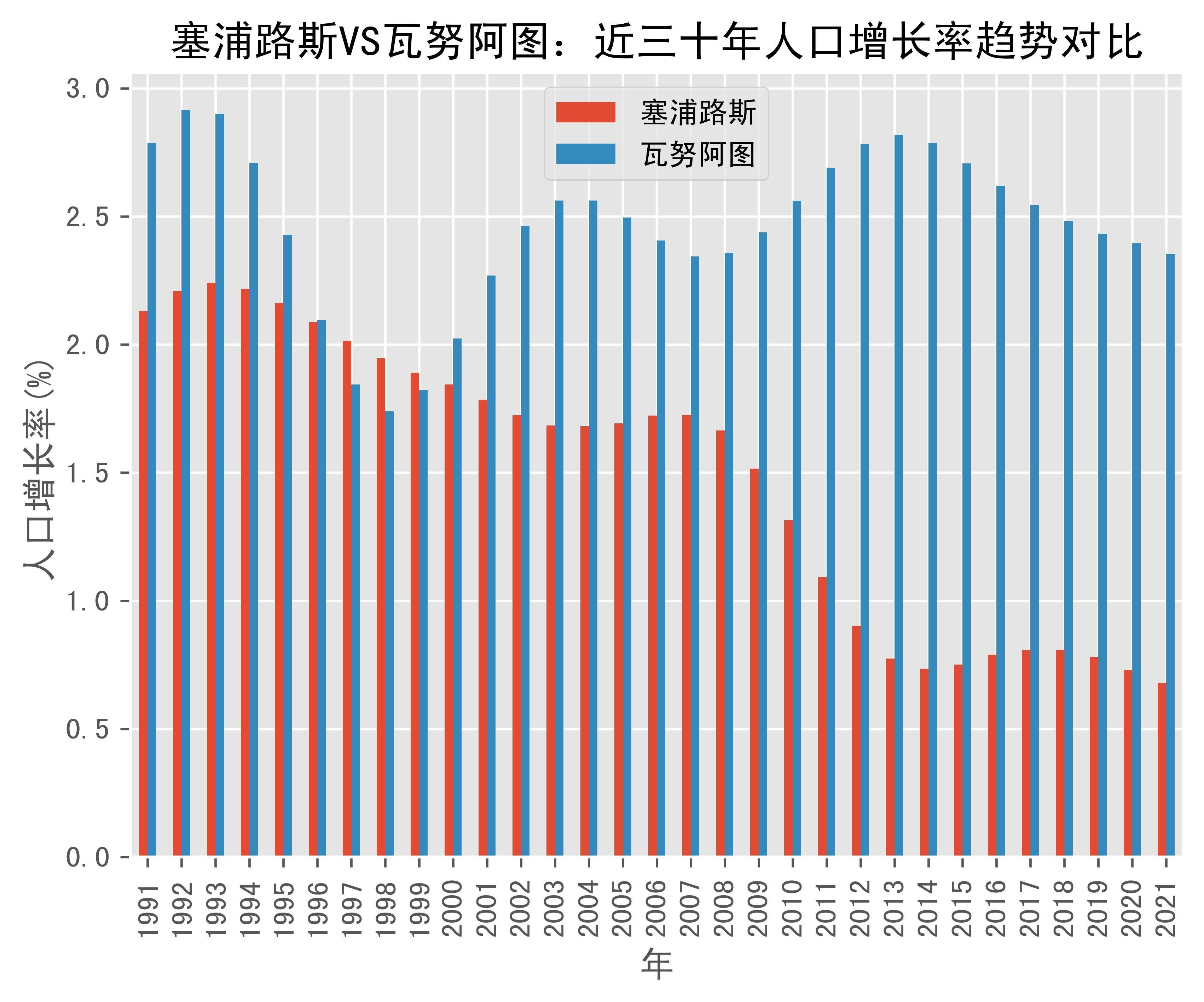 塞浦路斯vs瓦努阿圖人口增長率趨勢對比(1991年-2021年)_數據_vanuatu