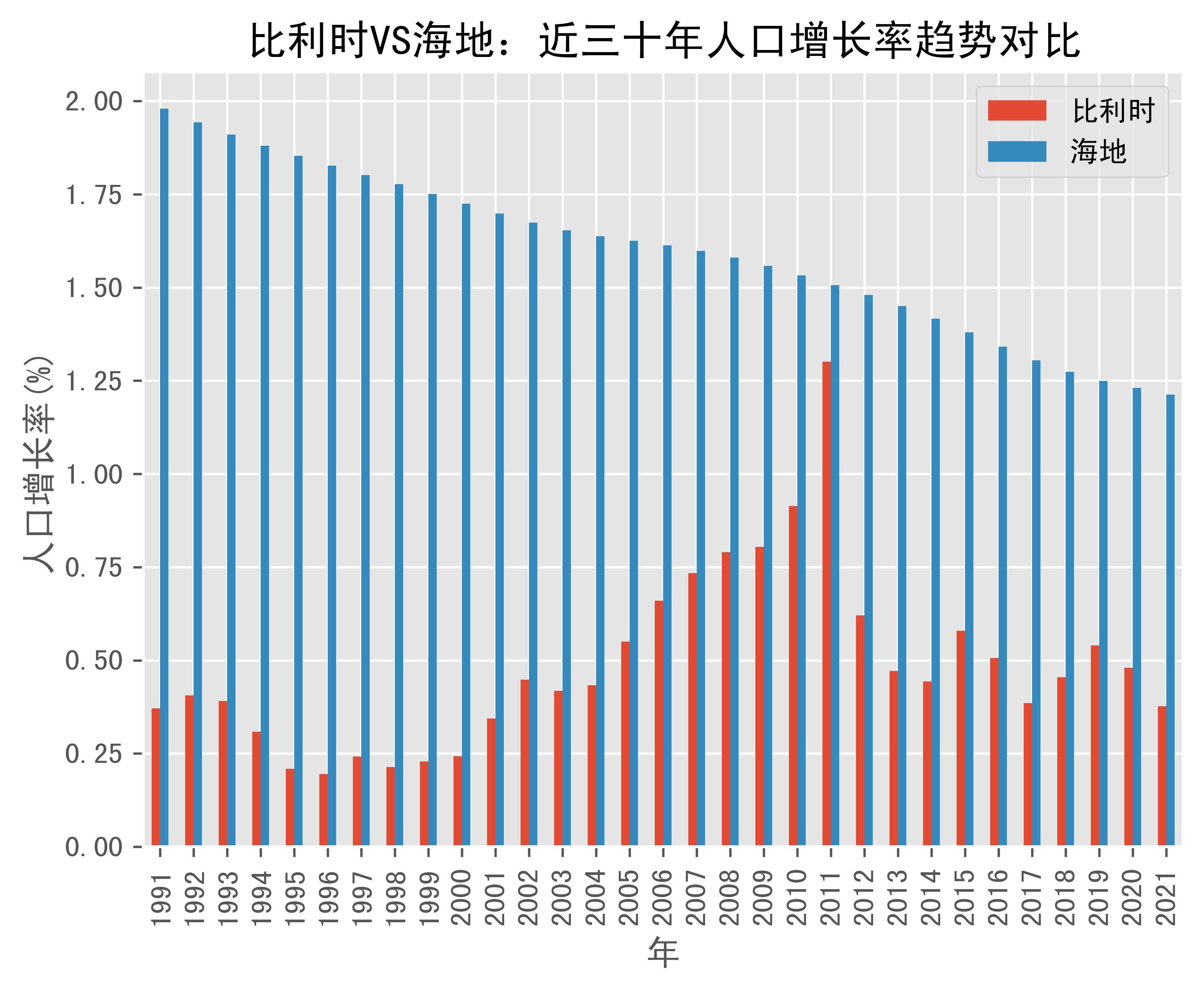 比利时vs海地人口增长率趋势对比(1991年-2021年)_数据_haiti_belgium