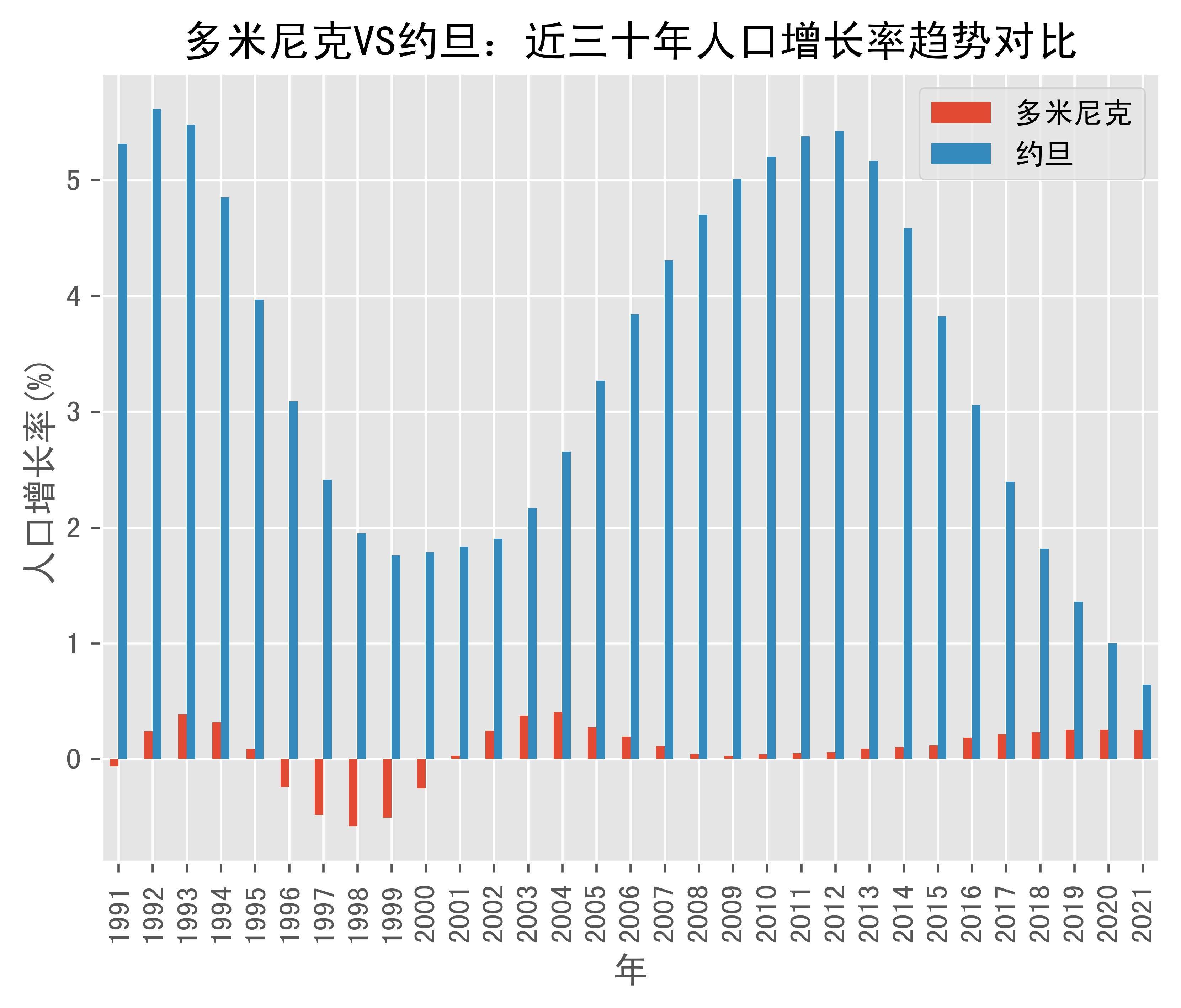 多米尼克vs约旦人口增长率趋势对比(1991年