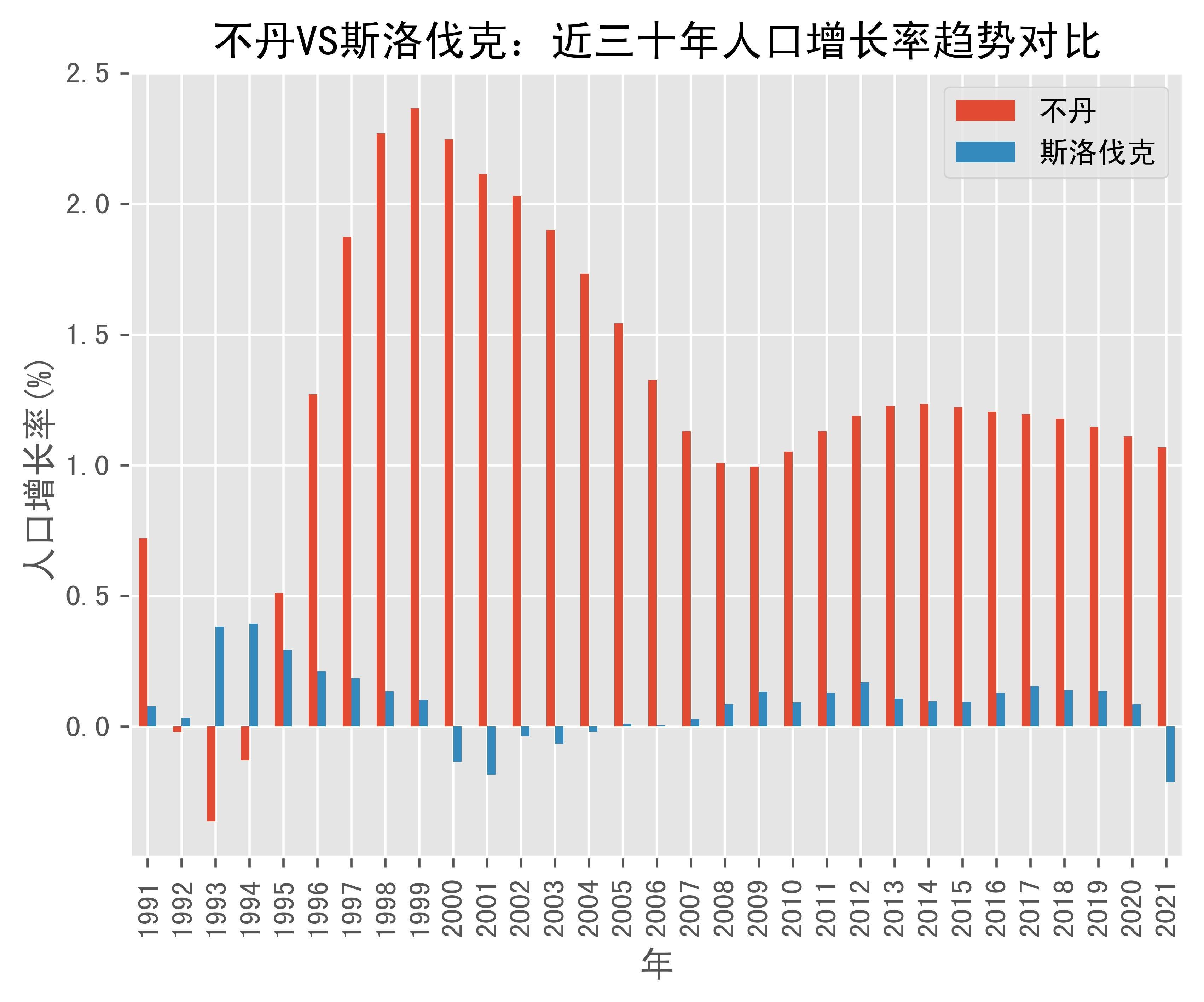 不丹vs斯洛伐克人口增长率趋势对比(1991年-2021年)_数据_slovak