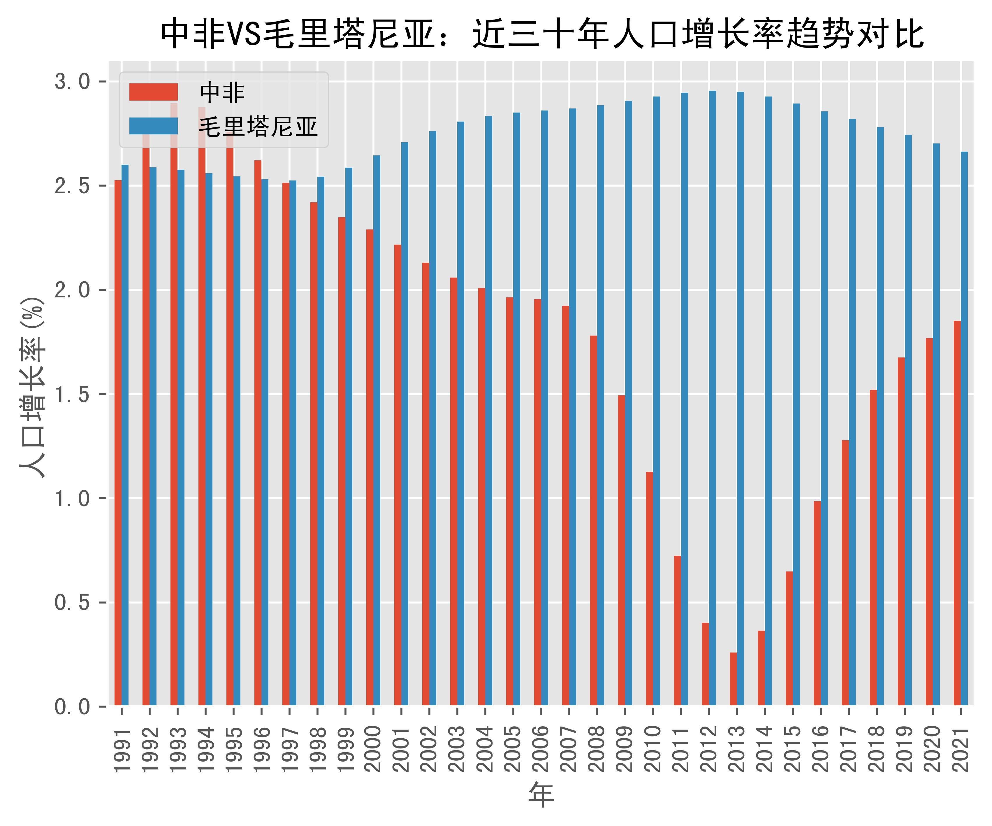 中非vs毛里塔尼亚人口增长率趋势对比(1991年-2021年)_数据_african