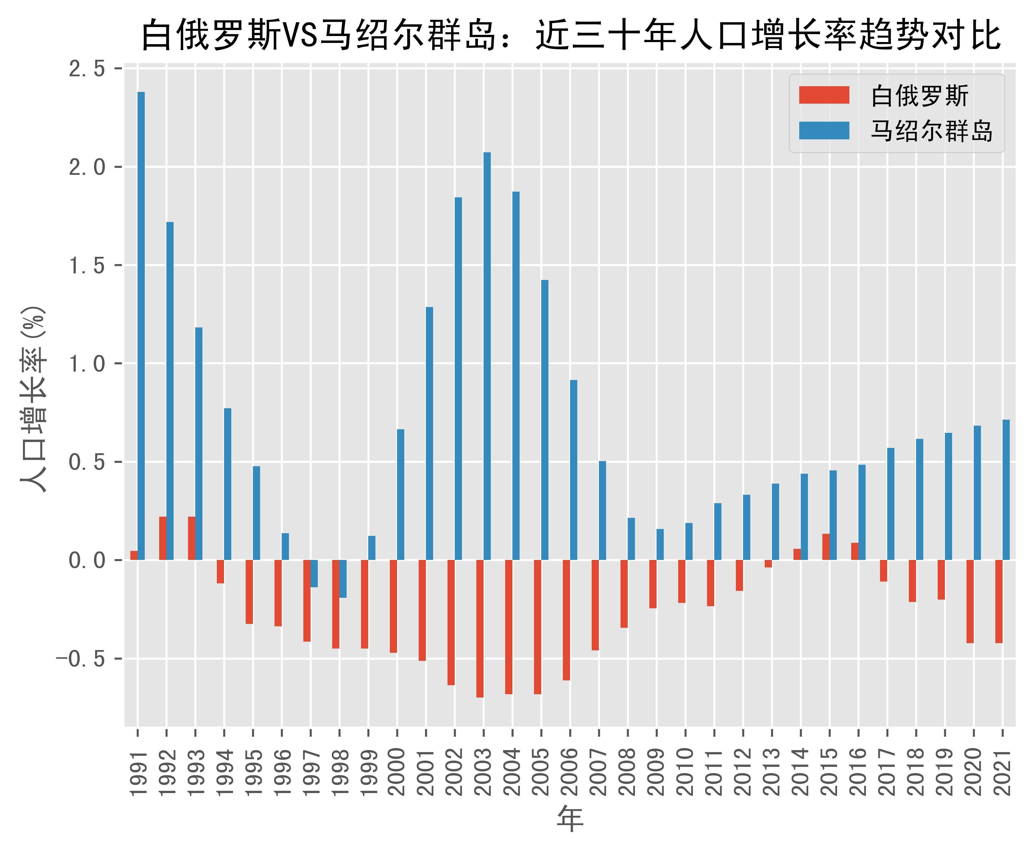 白俄罗斯vs马绍尔群岛人口增长率趋势对比(1991年