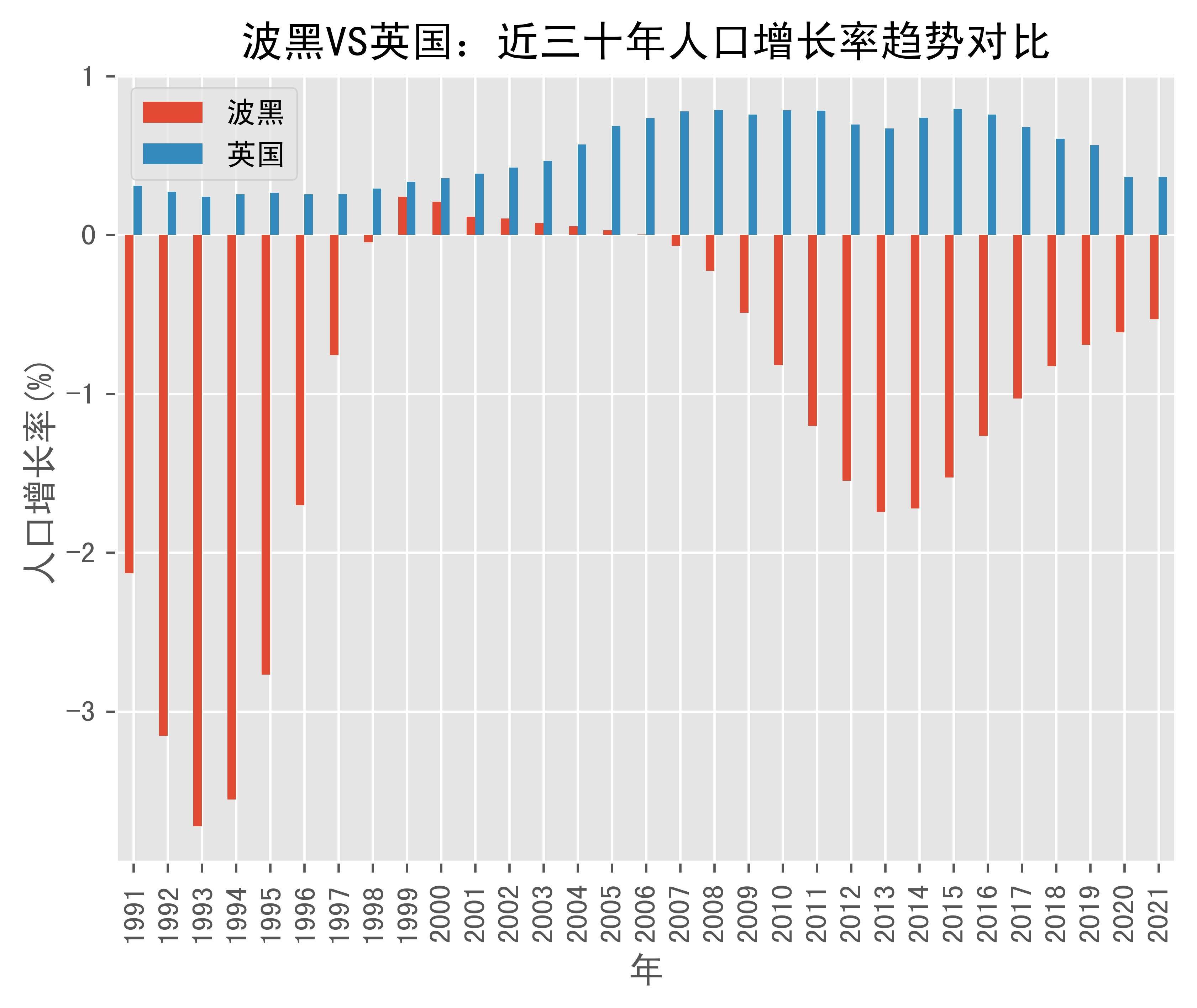 波黑vs英国人口增长率趋势对比(1991年