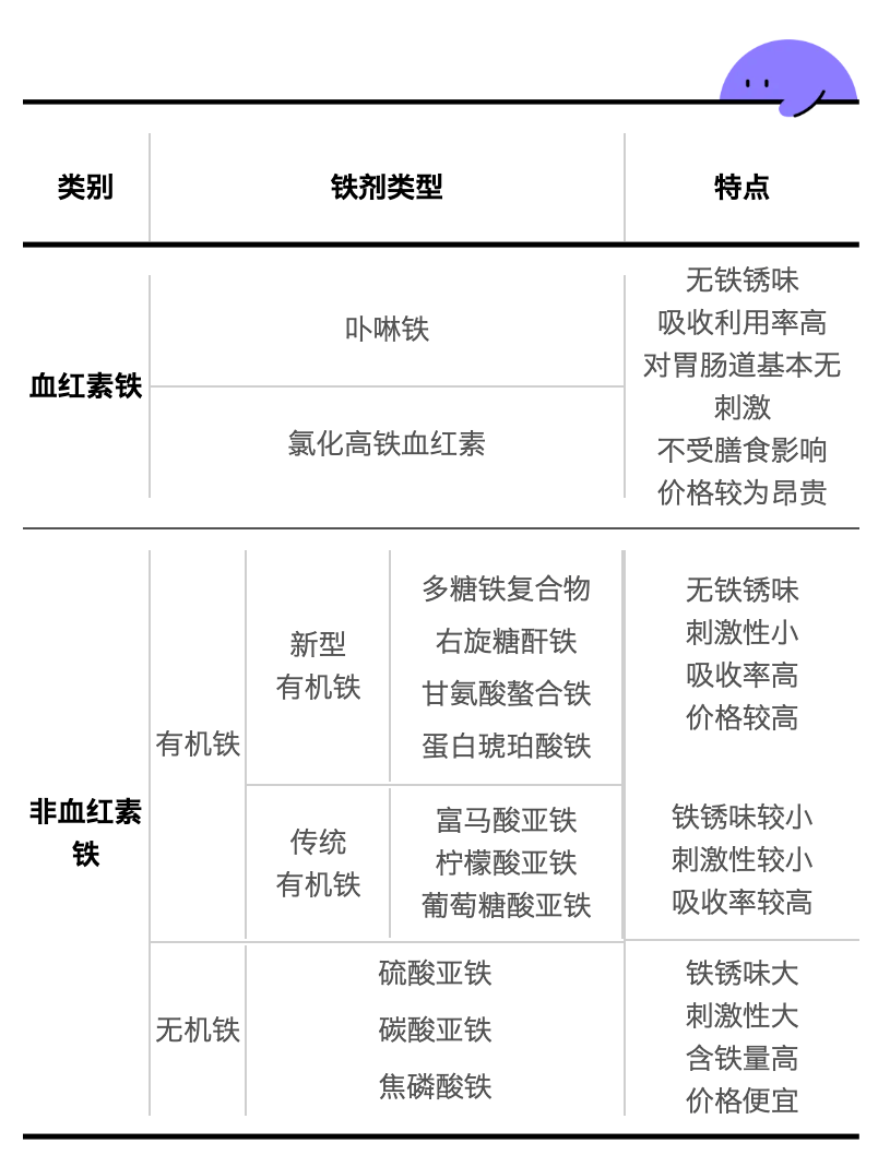 不同类型铁剂的区别和特点,一张图了解:另外,二价铁比三价铁吸收利用