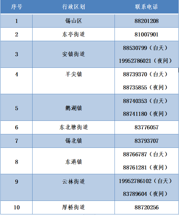 滨湖区及各街道(镇)新冠疫情防控应急指挥部电话