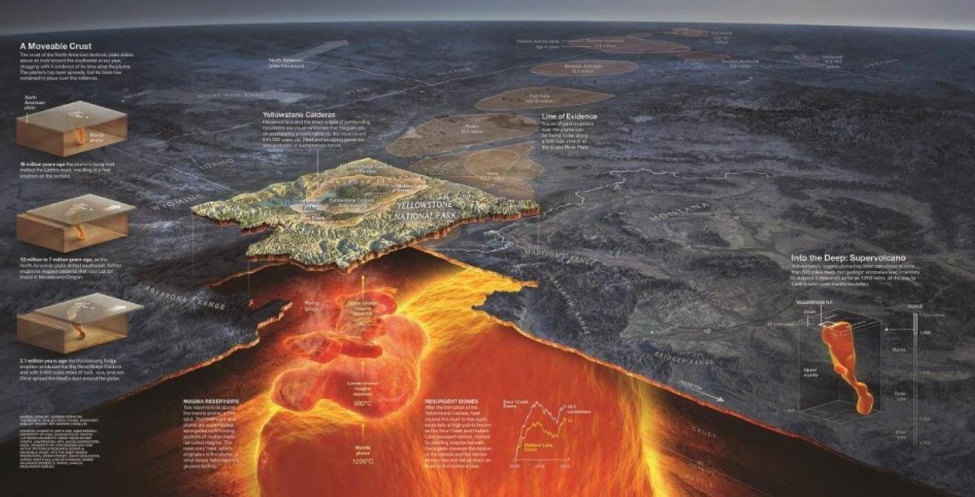 全世界都担心黄石火山复活,若爆发,人类还能生存吗?
