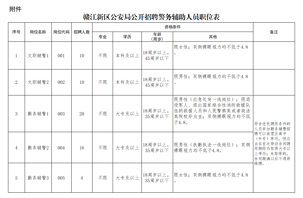 赣江新区公安局2022年公开招聘警务辅助人员公告_工作_江西省_调整