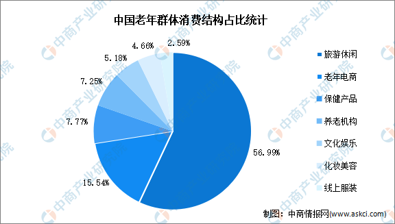 2023年中国老年人群出行情况分析(图)_产业_数据_中商情报网