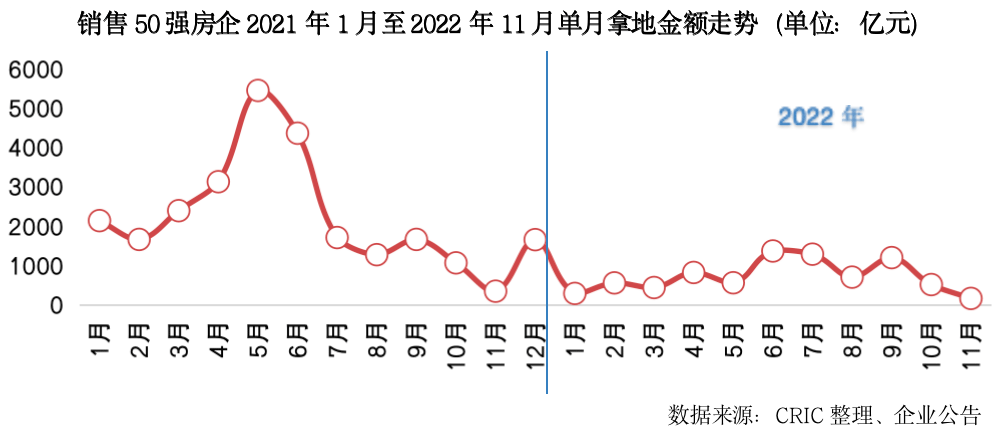 百强房企业绩环比微降,50强拿地金额创近三年新低_房地产市场_城市_成交