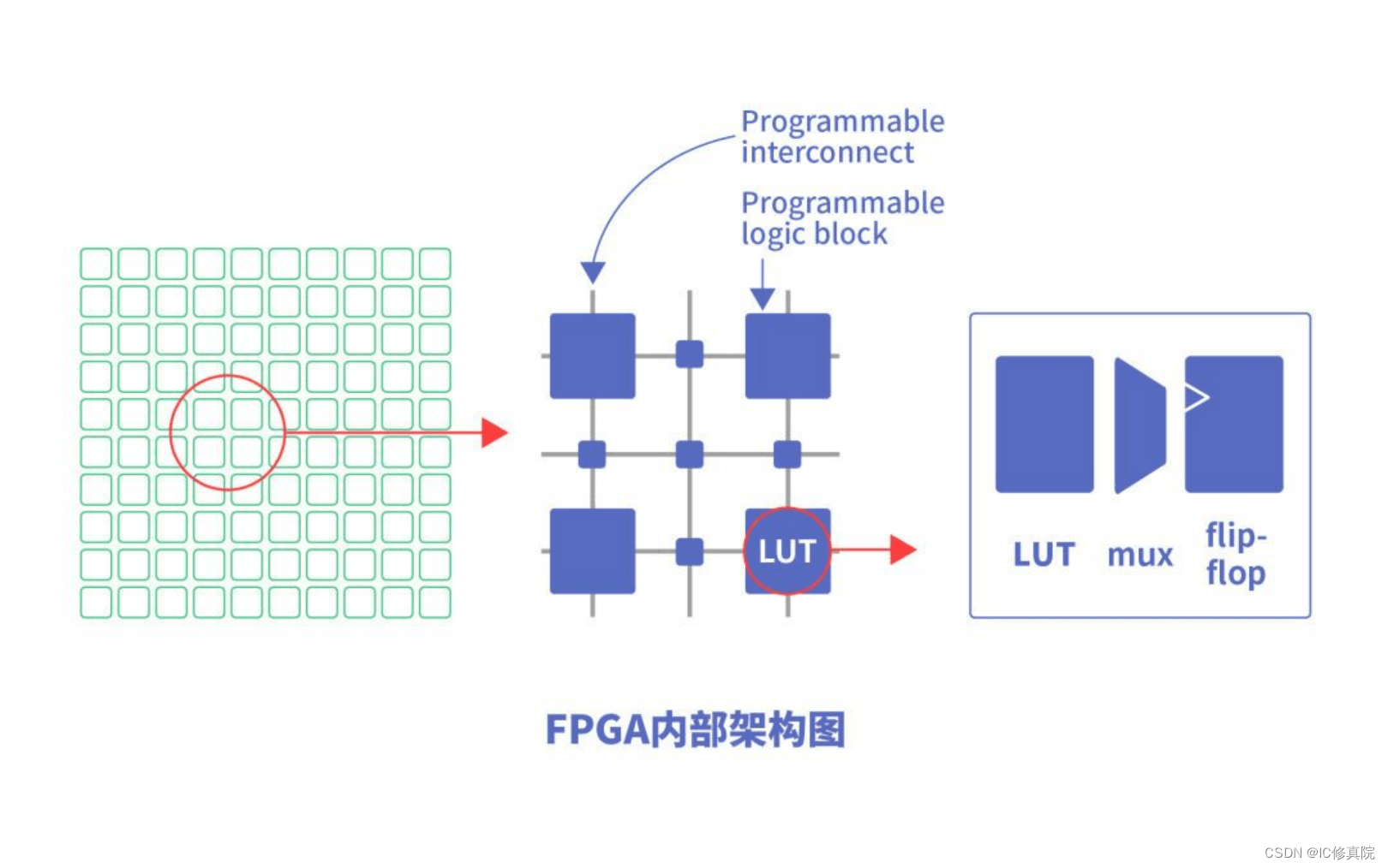 初学者如何学习FPGA？一文为你讲解清楚_搜狐网