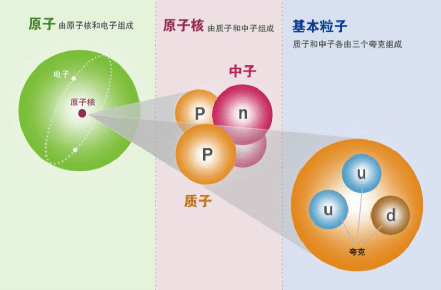 量子力学:为什么夸克就是最小的粒子,没有更小了?_基本_强力_物质