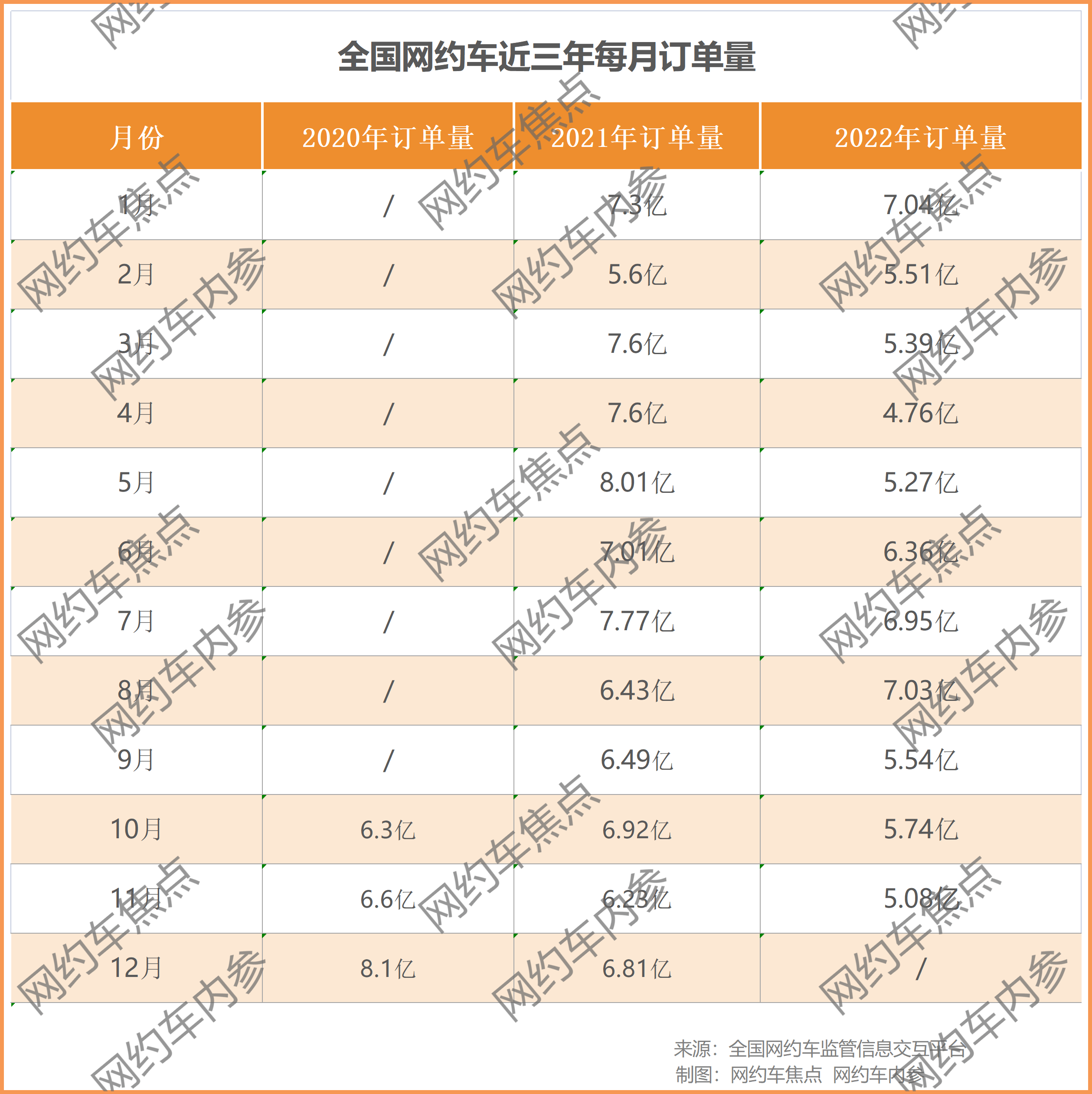 全国持证司机打破500万，11月份网约车订单下降11.4%