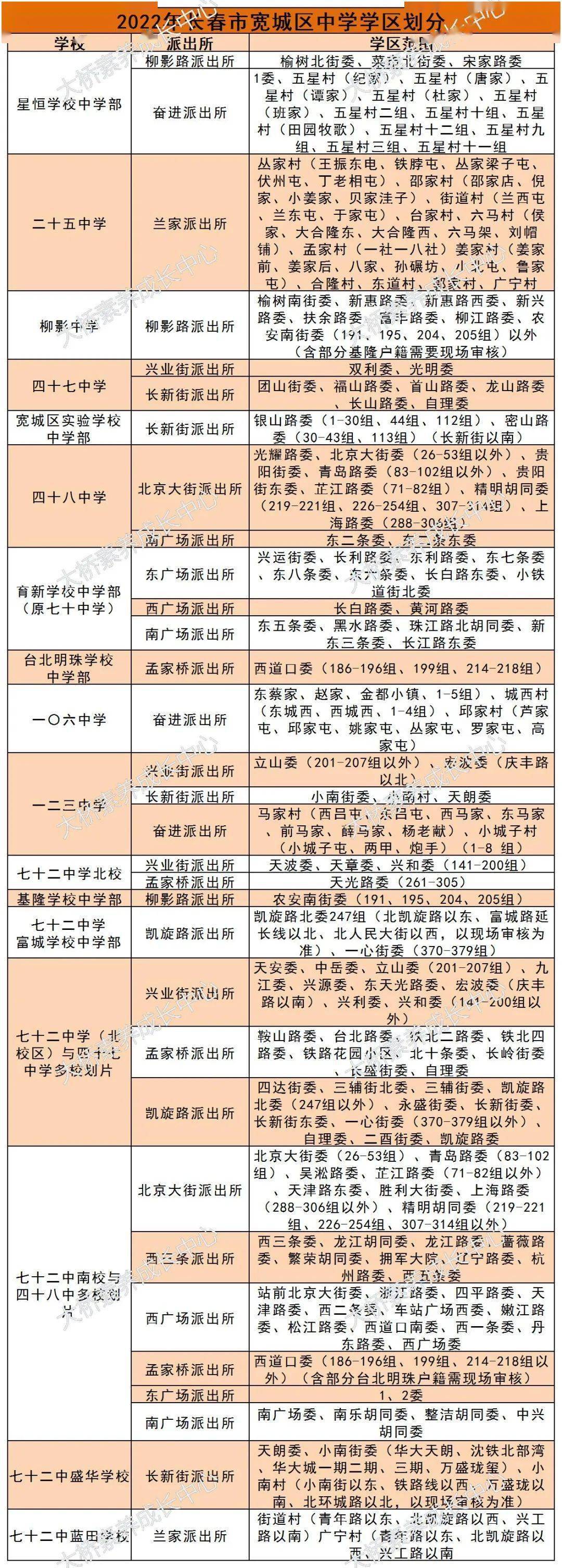 2023年上小学的看过来！长春市中小学最全学区划分出炉（附各区教育局官网地址） 二道区 南关区 图片