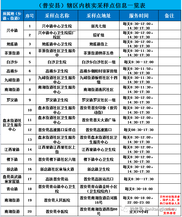 最新！黔西南州各县市辖区核酸采样点一览表通知布告