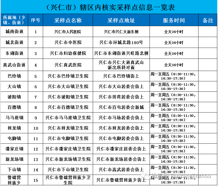 最新！黔西南州各县市辖区核酸采样点一览表通知布告