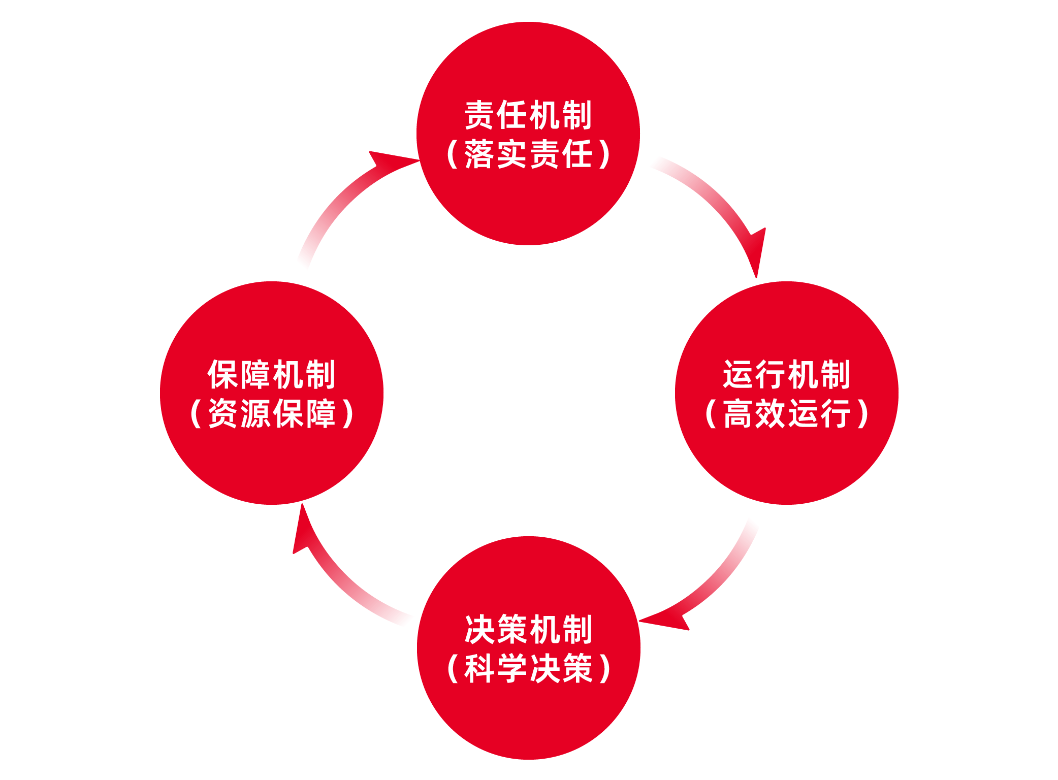 如何搭建流程治理机制_管理工作_企业_包括
