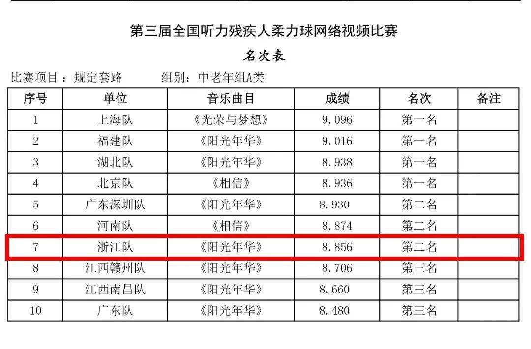 全国第三届聋人柔力球赛｜杭州市残疾人柔力球队两个一等奖，四个二等奖！