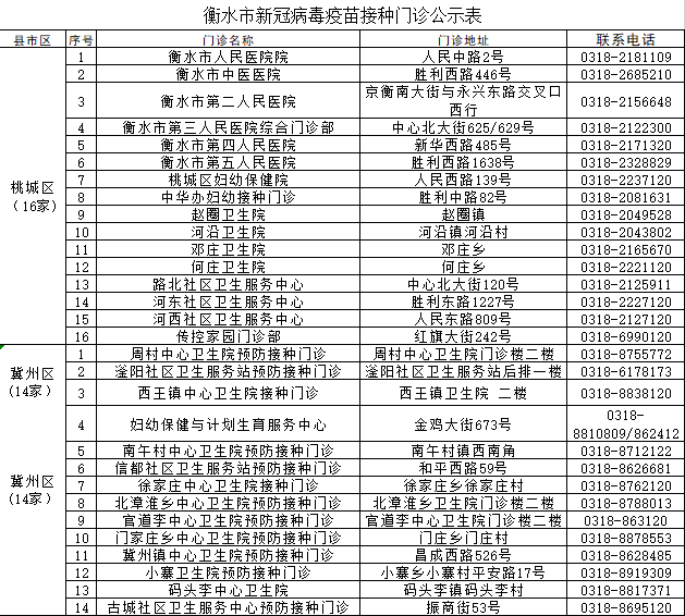 衡水发布最新通告：事关60岁以上老年人！衡水桃城区81个老旧小区要改造啦！ 接种 疫苗 病毒