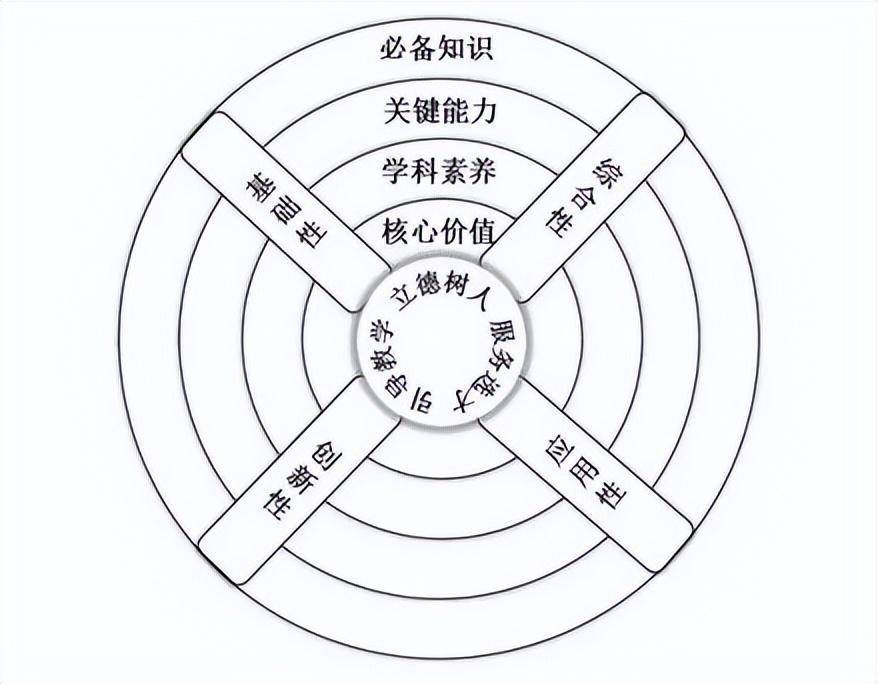 怎样理解"一核,四层,四翼"的《中国高考评价体系》?_知识_能力_学科