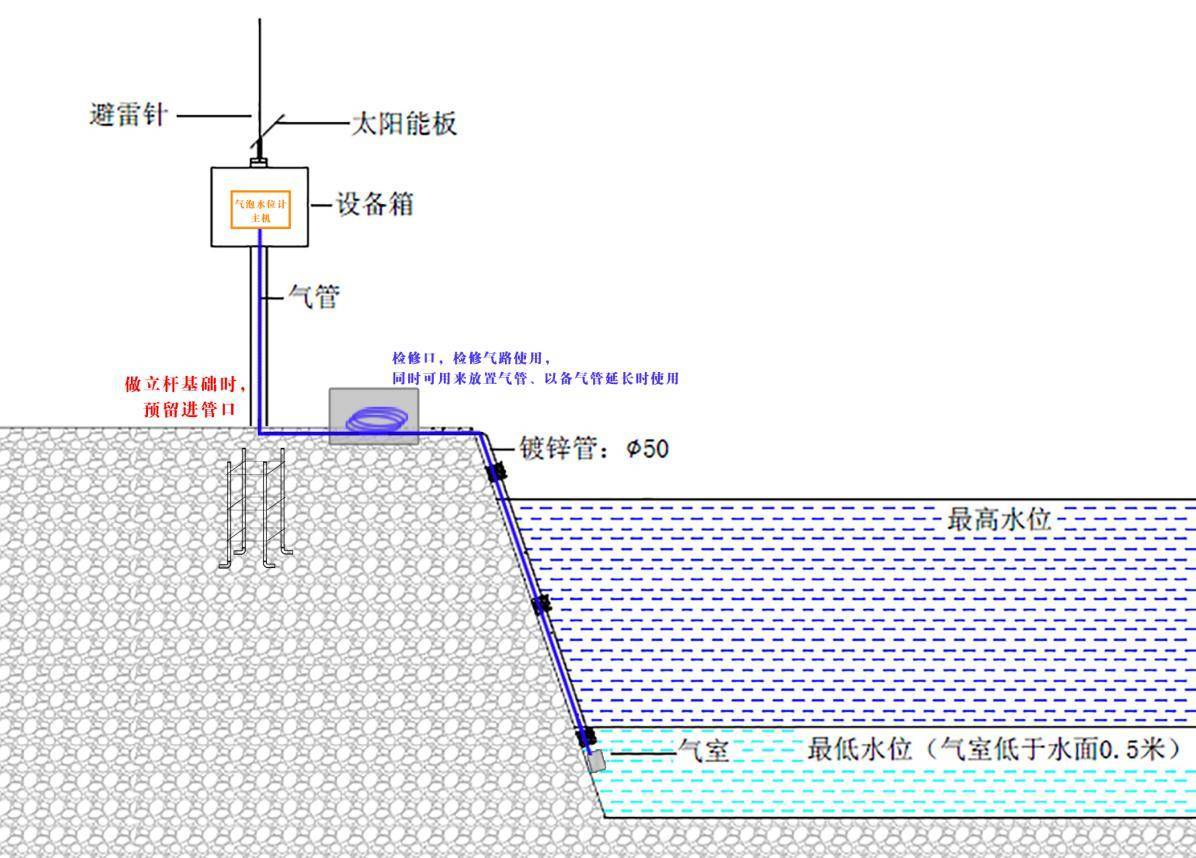 可采用气泡式压力水位计