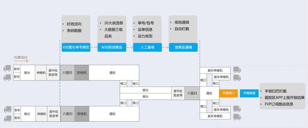 顺丰物流业务流程图图片