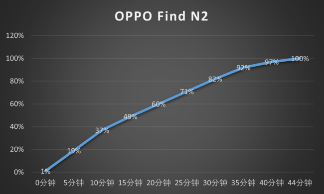 突破自身打造折叠屏手机新体验——OPPO Find N2全面评测
