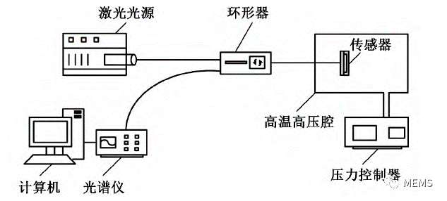 光纖法珀式sic耐高溫壓力傳感器的製造與測試_溫度_環境_研究