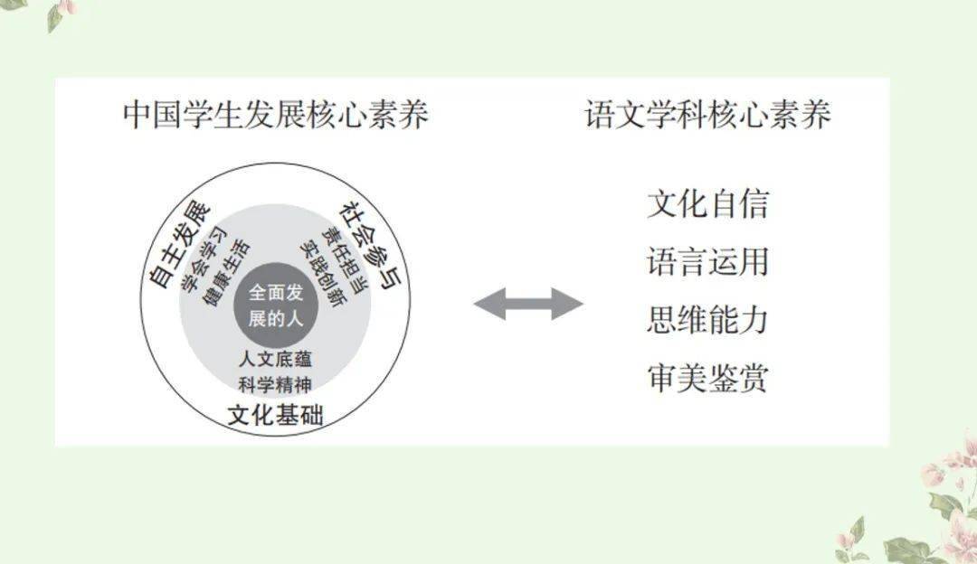 变化二:语文学科核心素养以中国学生发展核心素养为顶层设计,从语文