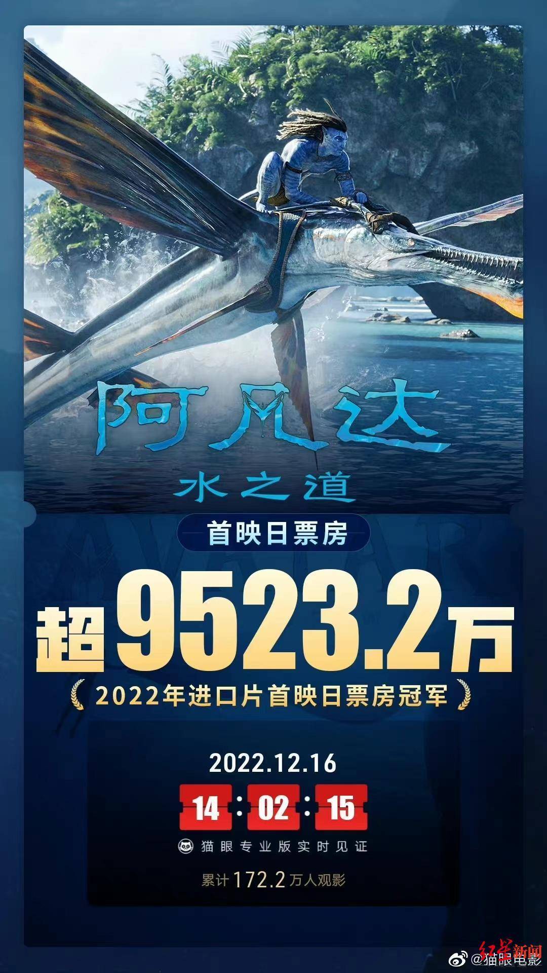 《阿凡达2》成2022年进口片首日票房冠军，破12项影史纪录