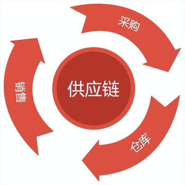 采购供应链系统(scm)解决方案对企业的应用价值有哪些?