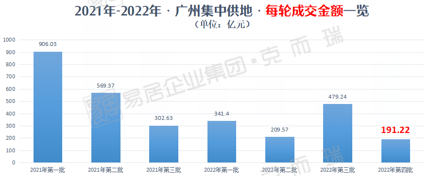 四批次平淡落幕！全年出让金锐减三成，供地计划完成率70%！_地块_成交_天河区