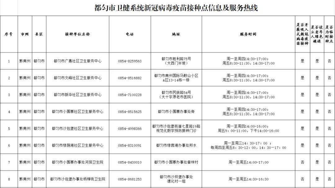 都匀市卫健系统新冠病毒疫苗接种点信息及办事热线