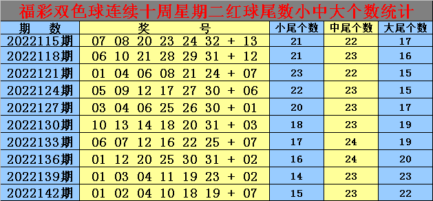 老鄭雙色球22145期:精選6 1兩個紅膽06 15縮水倍投_中尾_號碼_參考