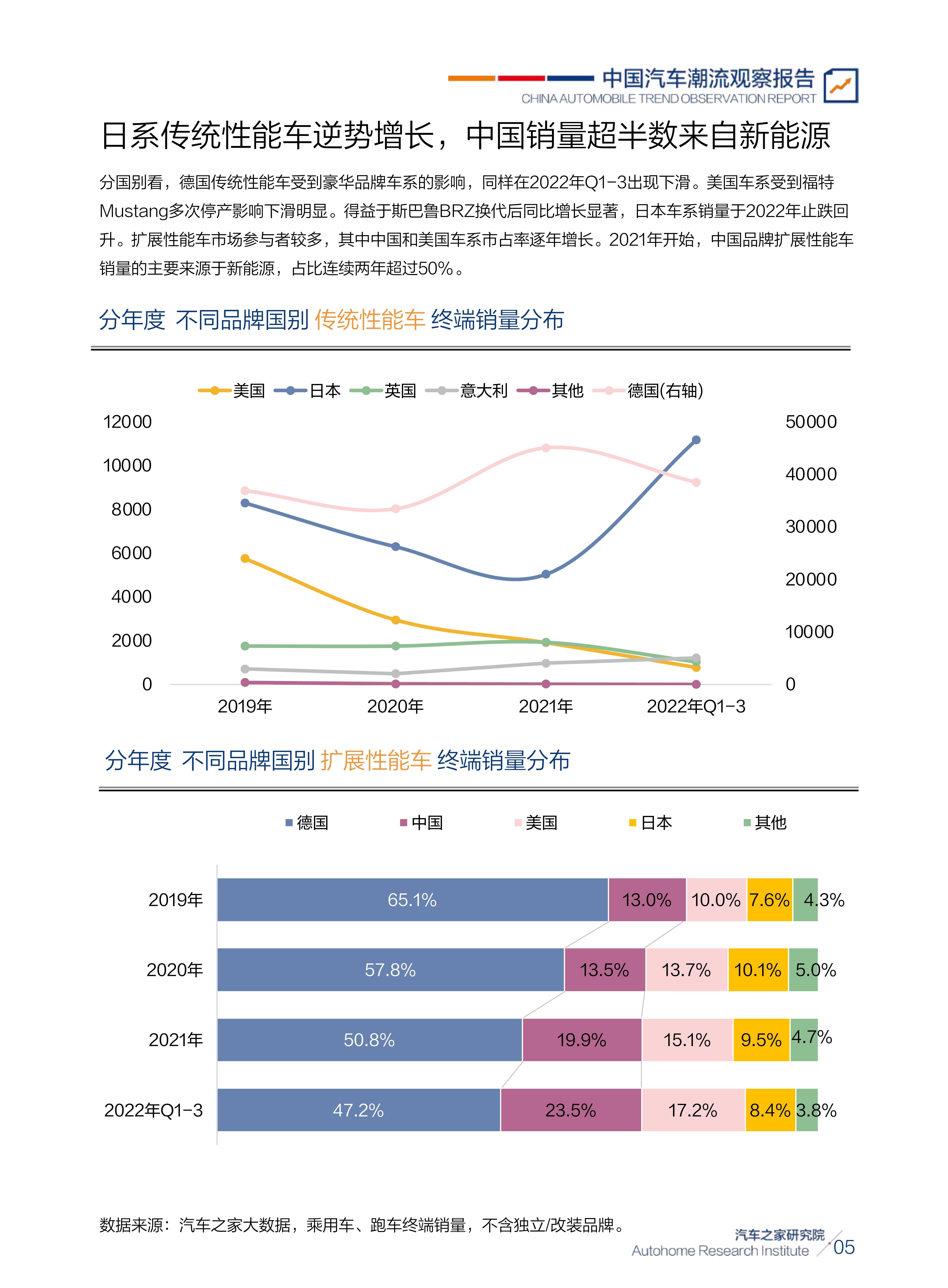 2022中国性能车用户需求洞察陈述