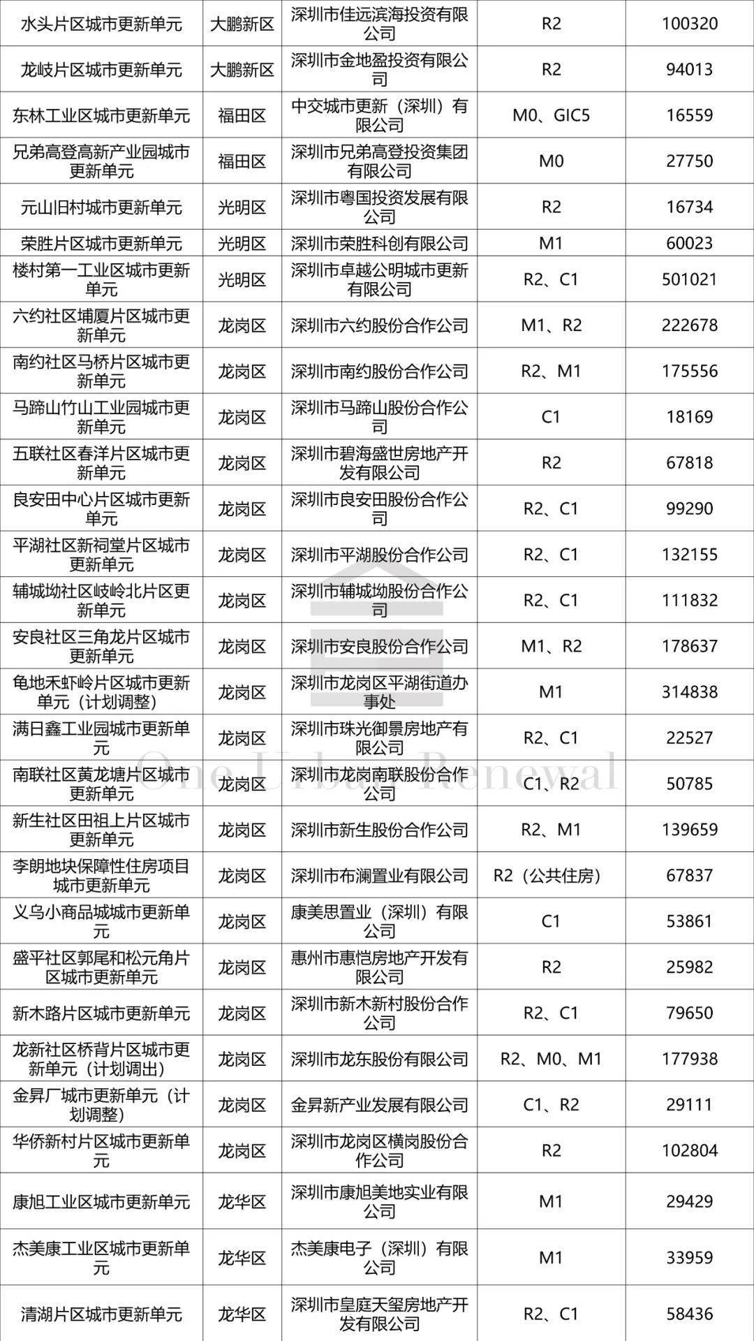 【保藏】2022年深圳城市更新项目大全.pdf