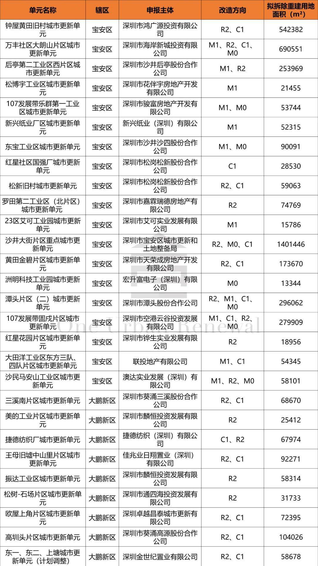 【保藏】2022年深圳城市更新项目大全.pdf